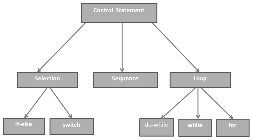 Control structure in C