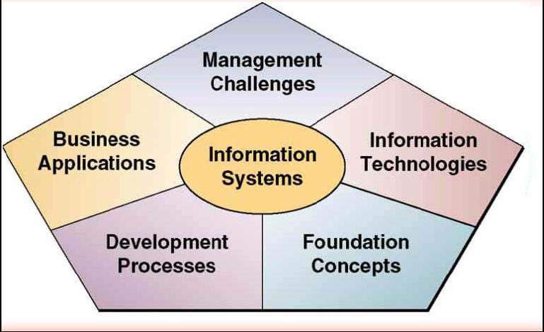 Foundations Of Information Systems (is) In Business - Notes Vandar