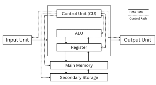 Introduction to Computer System - Notes Vandar
