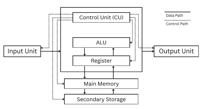 Introduction to Computer System - Notes Vandar