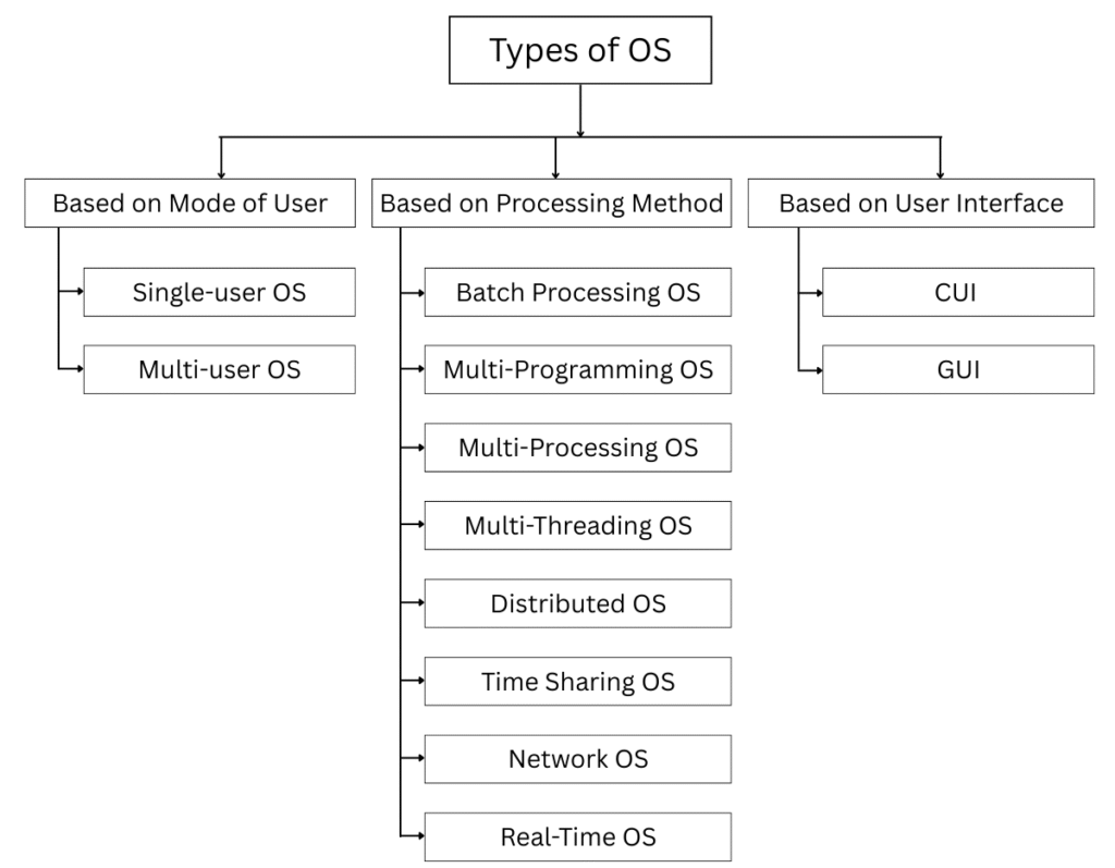 Operating System - Notes Vandar